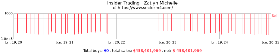 Insider Trading Transactions for Zatlyn Michelle