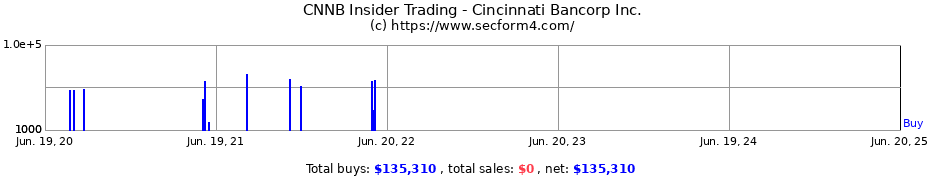 Insider Trading Transactions for Cincinnati Bancorp Inc.