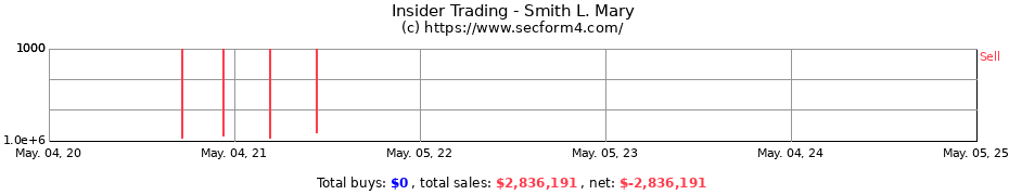 Insider Trading Transactions for Smith L. Mary