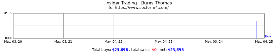Insider Trading Transactions for Bures Thomas