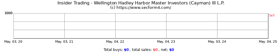 Insider Trading Transactions for Wellington Hadley Harbor Master Investors (Cayman) III L.P.