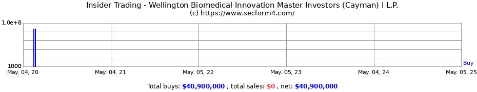 Insider Trading Transactions for Wellington Biomedical Innovation Master Investors (Cayman) I L.P.