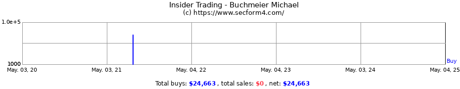 Insider Trading Transactions for Buchmeier Michael