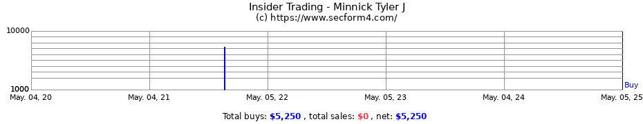 Insider Trading Transactions for Minnick Tyler J
