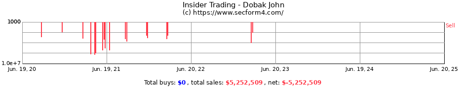 Insider Trading Transactions for Dobak John