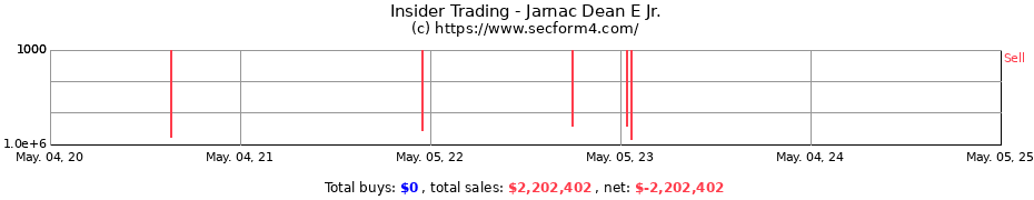 Insider Trading Transactions for Jarnac Dean E Jr.