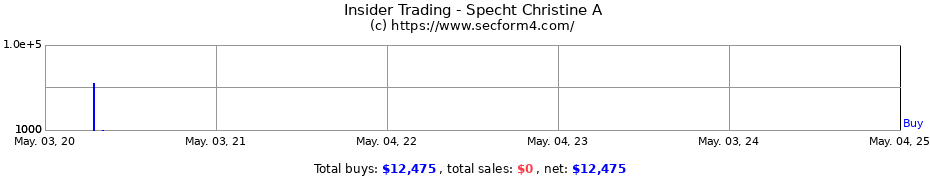 Insider Trading Transactions for Specht Christine A