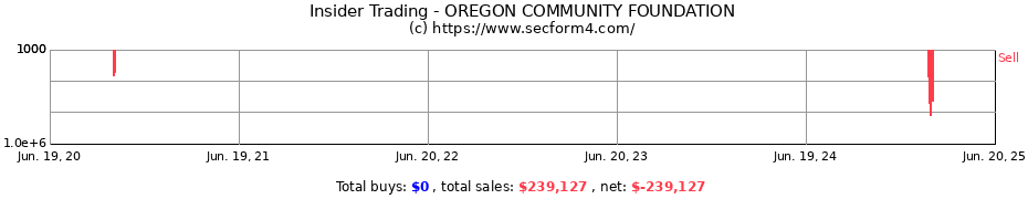 Insider Trading Transactions for OREGON COMMUNITY FOUNDATION
