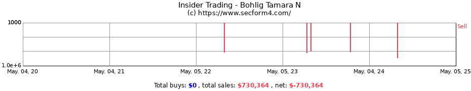 Insider Trading Transactions for Bohlig Tamara N
