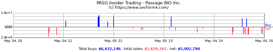 Insider Trading Transactions for Passage BIO Inc.