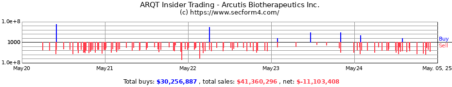 Insider Trading Transactions for Arcutis Biotherapeutics Inc.