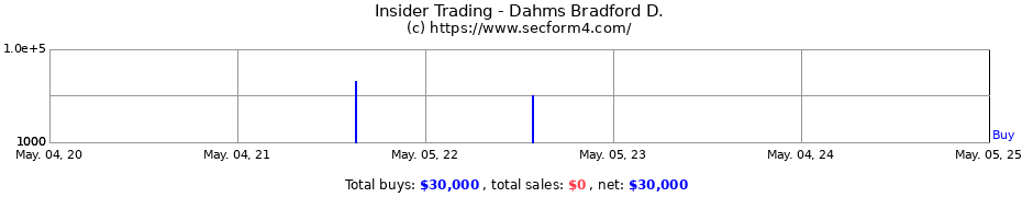 Insider Trading Transactions for Dahms Bradford D.