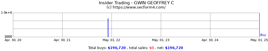 Insider Trading Transactions for GWIN GEOFFREY C