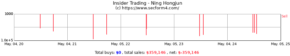 Insider Trading Transactions for Ning Hongjun
