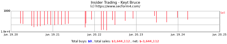 Insider Trading Transactions for Keyt Bruce