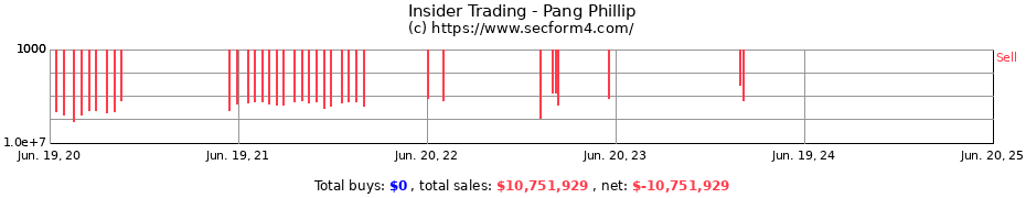 Insider Trading Transactions for Pang Phillip