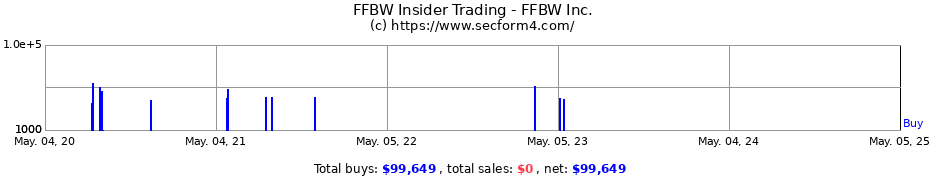 Insider Trading Transactions for FFBW Inc.