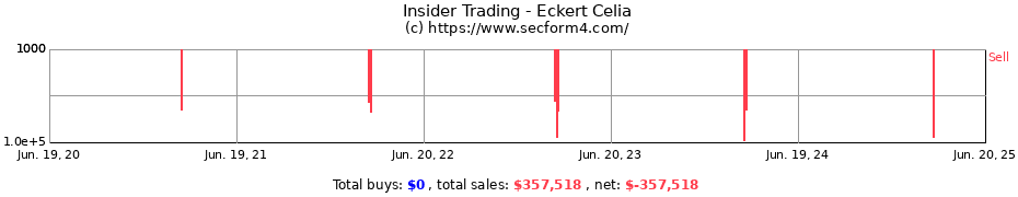 Insider Trading Transactions for Eckert Celia