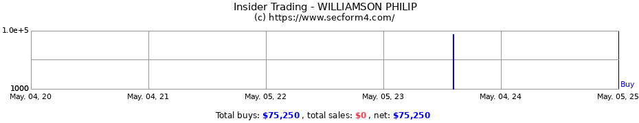 Insider Trading Transactions for WILLIAMSON PHILIP