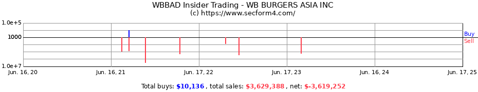 Insider Trading Transactions for WB BURGERS ASIA INC