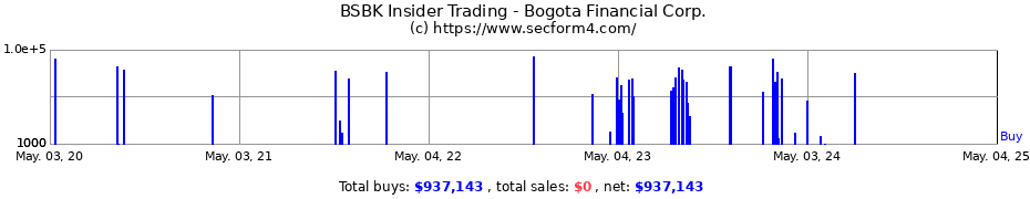 Insider Trading Transactions for Bogota Financial Corp.