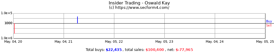 Insider Trading Transactions for Oswald Kay