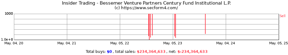 Insider Trading Transactions for Bessemer Venture Partners Century Fund Institutional L.P.
