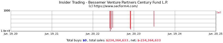 Insider Trading Transactions for Bessemer Venture Partners Century Fund L.P.
