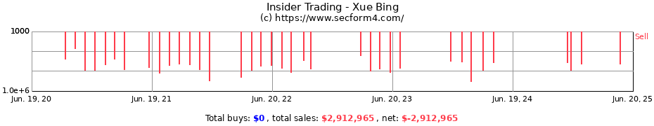 Insider Trading Transactions for Xue Bing