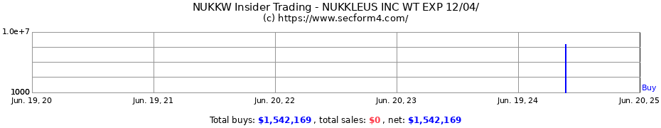 Insider Trading Transactions for NUKKLEUS INC WT EXP 12/04/