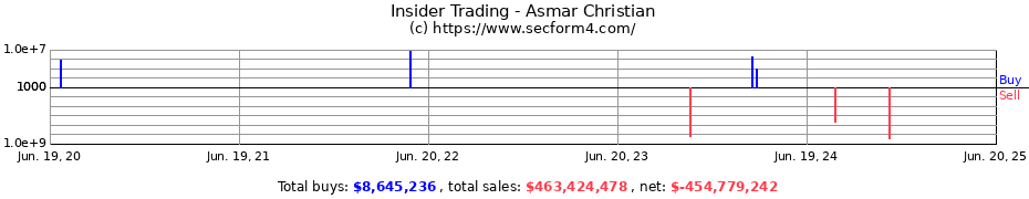 Insider Trading Transactions for Asmar Christian