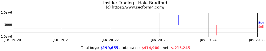 Insider Trading Transactions for Hale Bradford
