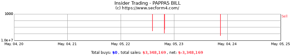 Insider Trading Transactions for PAPPAS BILL