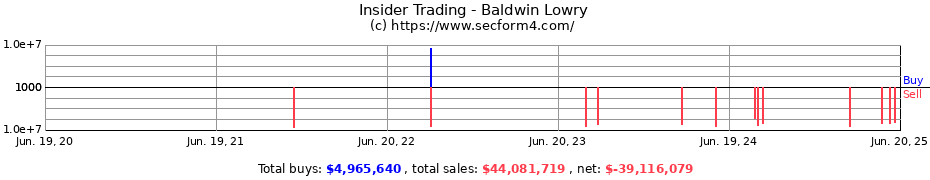 Insider Trading Transactions for Baldwin Lowry