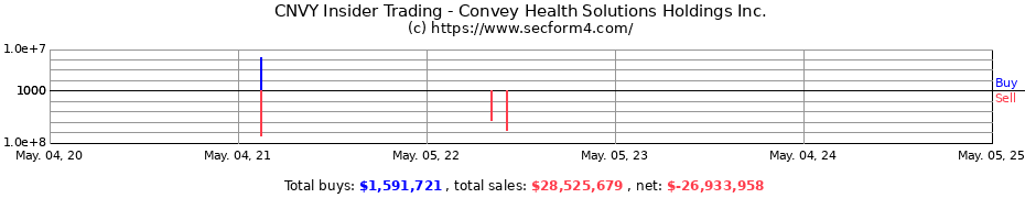 Insider Trading Transactions for Convey Health Solutions Holdings Inc.