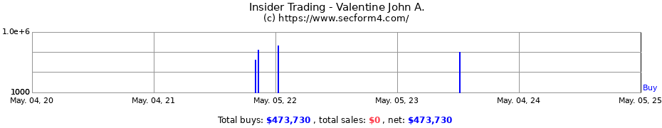 Insider Trading Transactions for Valentine John A.