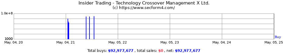 Insider Trading Transactions for Technology Crossover Management X Ltd.