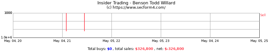 Insider Trading Transactions for Benson Todd Willard