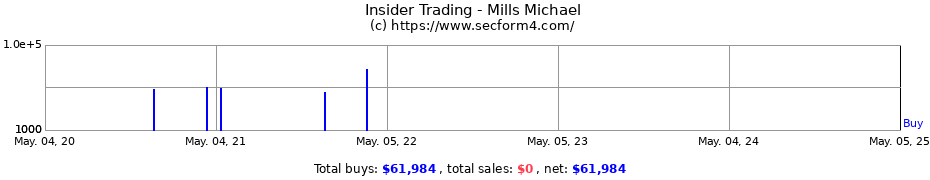 Insider Trading Transactions for Mills Michael