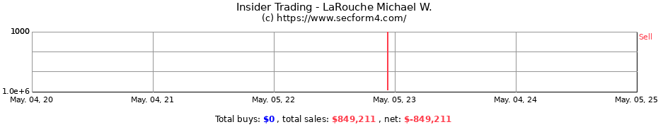 Insider Trading Transactions for LaRouche Michael W.