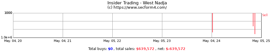 Insider Trading Transactions for West Nadja