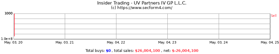 Insider Trading Transactions for UV Partners IV GP L.L.C.