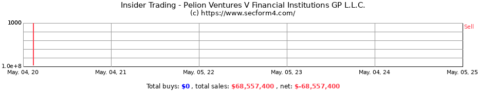 Insider Trading Transactions for Pelion Ventures V Financial Institutions GP L.L.C.
