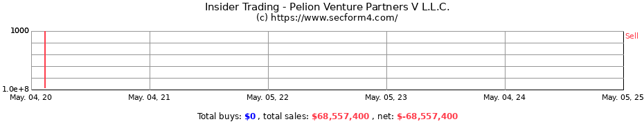 Insider Trading Transactions for Pelion Venture Partners V L.L.C.