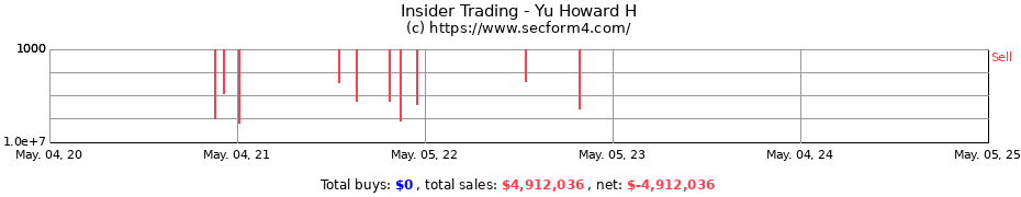 Insider Trading Transactions for Yu Howard H