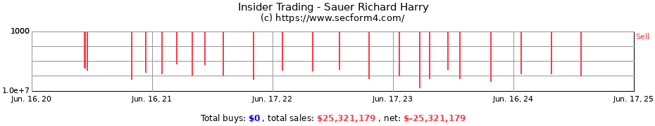 Insider Trading Transactions for Sauer Richard Harry