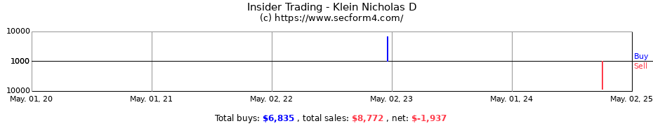 Insider Trading Transactions for Klein Nicholas D
