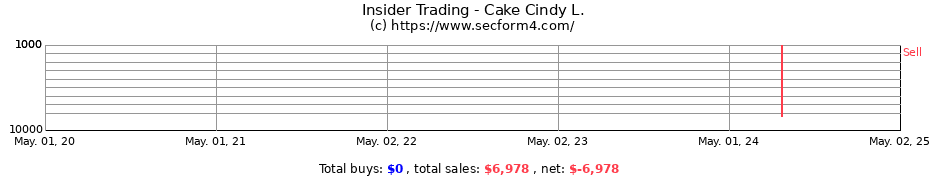 Insider Trading Transactions for Cake Cindy L.