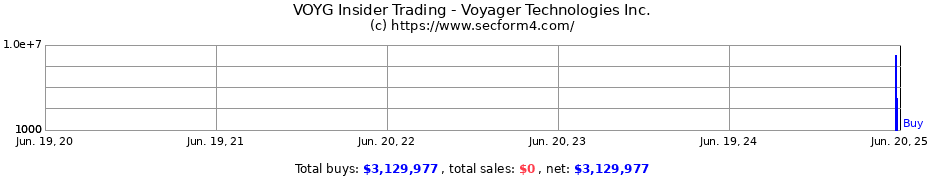 Insider Trading Transactions for Voyager Technologies Inc.