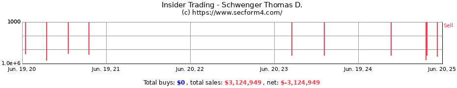 Insider Trading Transactions for Schwenger Thomas D.